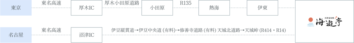 東京または名古屋から「海遊亭」への車でのルート案内。東京からは東名高速で厚木ICを経由し、厚木小田原道路を通って小田原へ。そこから国道135号線(R135)を経由して熱海・伊東を通り、「海遊亭」へ。名古屋からは東名高速で沼津ICを降り、伊豆縦貫道 → 伊豆中央道(有料)→ 修善寺道路(有料)→ 天城北道路 → 天城峠 → 国道414号・国道14号(R414・R14)を通って「海遊亭」へ。