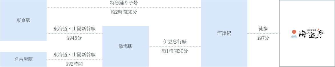 東京駅または名古屋駅から「海遊亭」への電車ルート案内。東京駅からは特急踊り子号で約2時間30分で河津駅へ。または、東海道・山陽新幹線で約45分で熱海駅に行き、そこから伊豆急行線で約1時間30分で河津駅へ。名古屋駅からは東海道・山陽新幹線で約2時間で熱海駅に行き、そこから伊豆急行線で約1時間30分で河津駅へ。河津駅から海遊亭までは徒歩で約7分。
